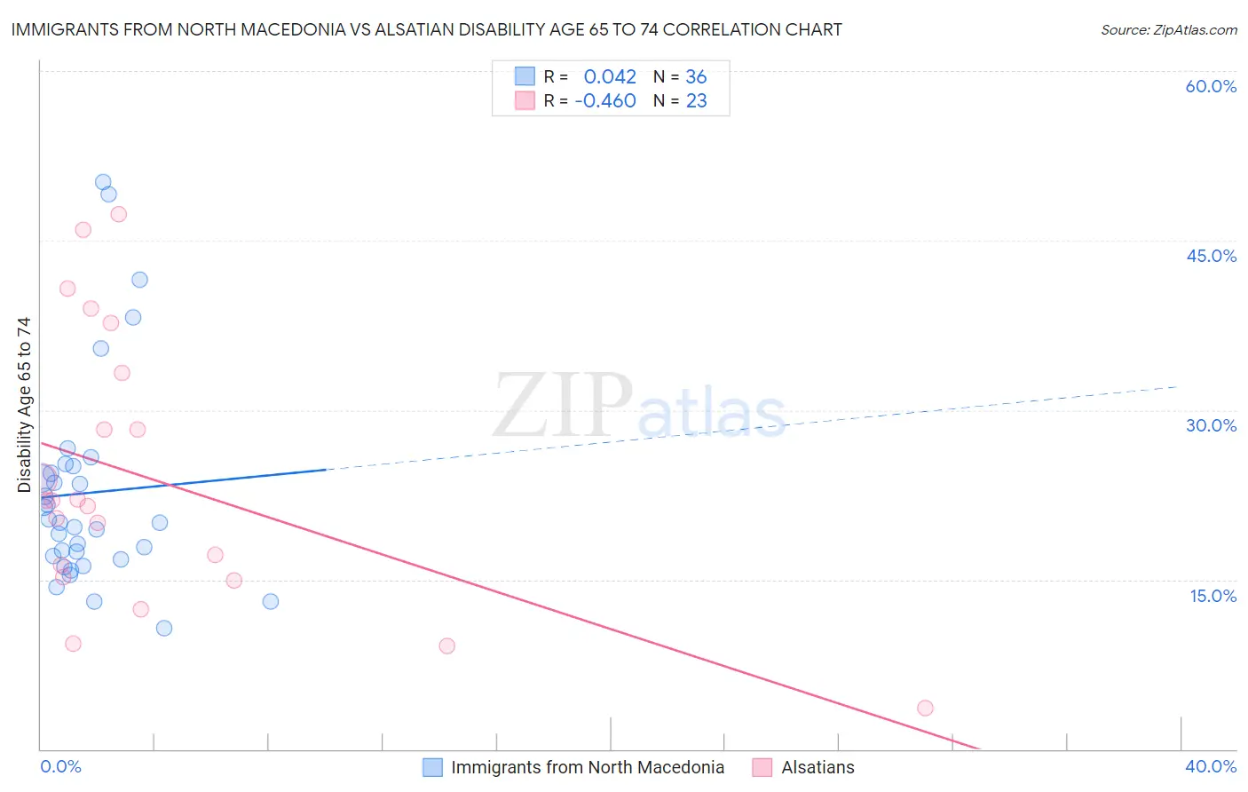 Immigrants from North Macedonia vs Alsatian Disability Age 65 to 74