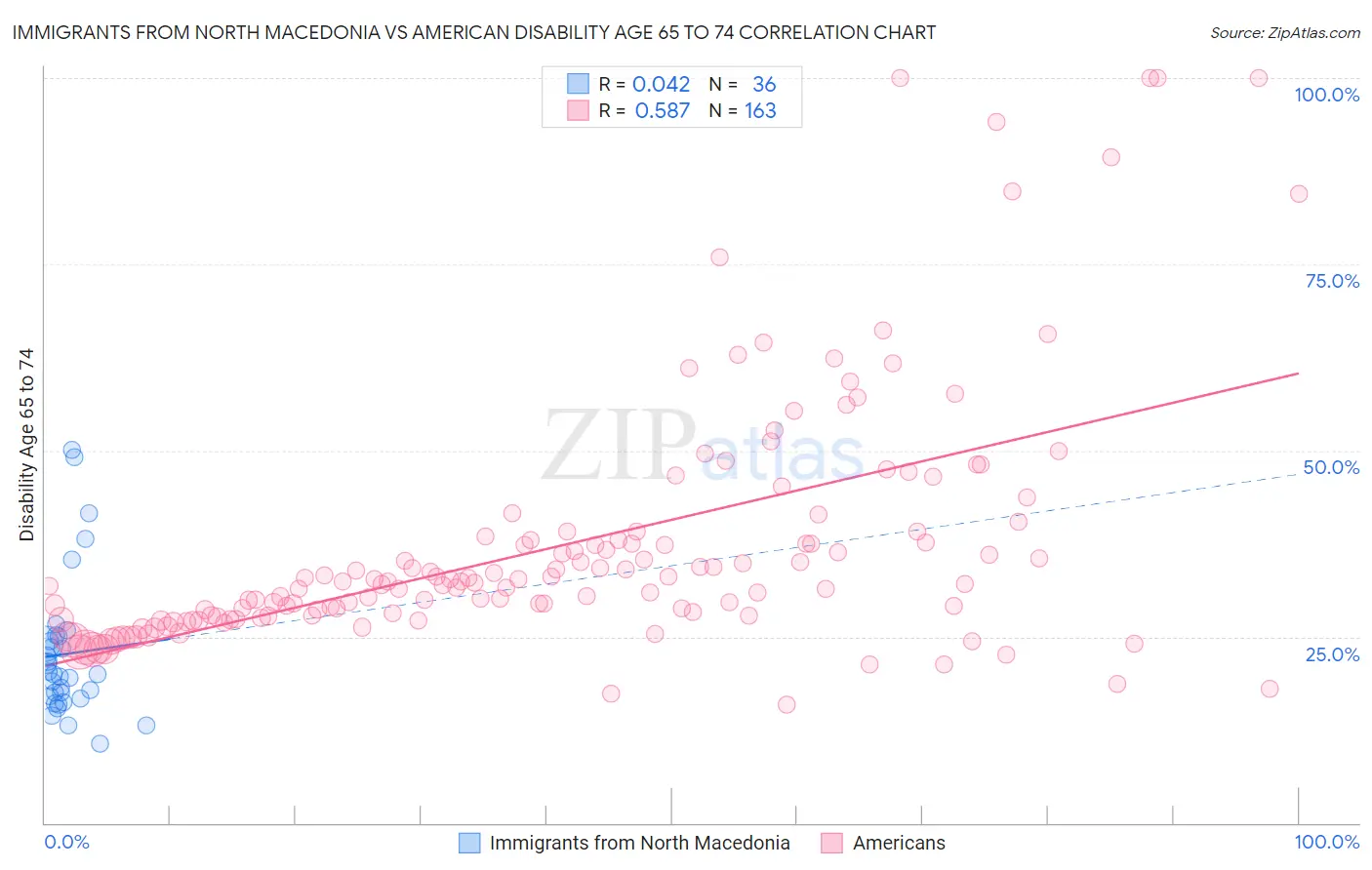 Immigrants from North Macedonia vs American Disability Age 65 to 74