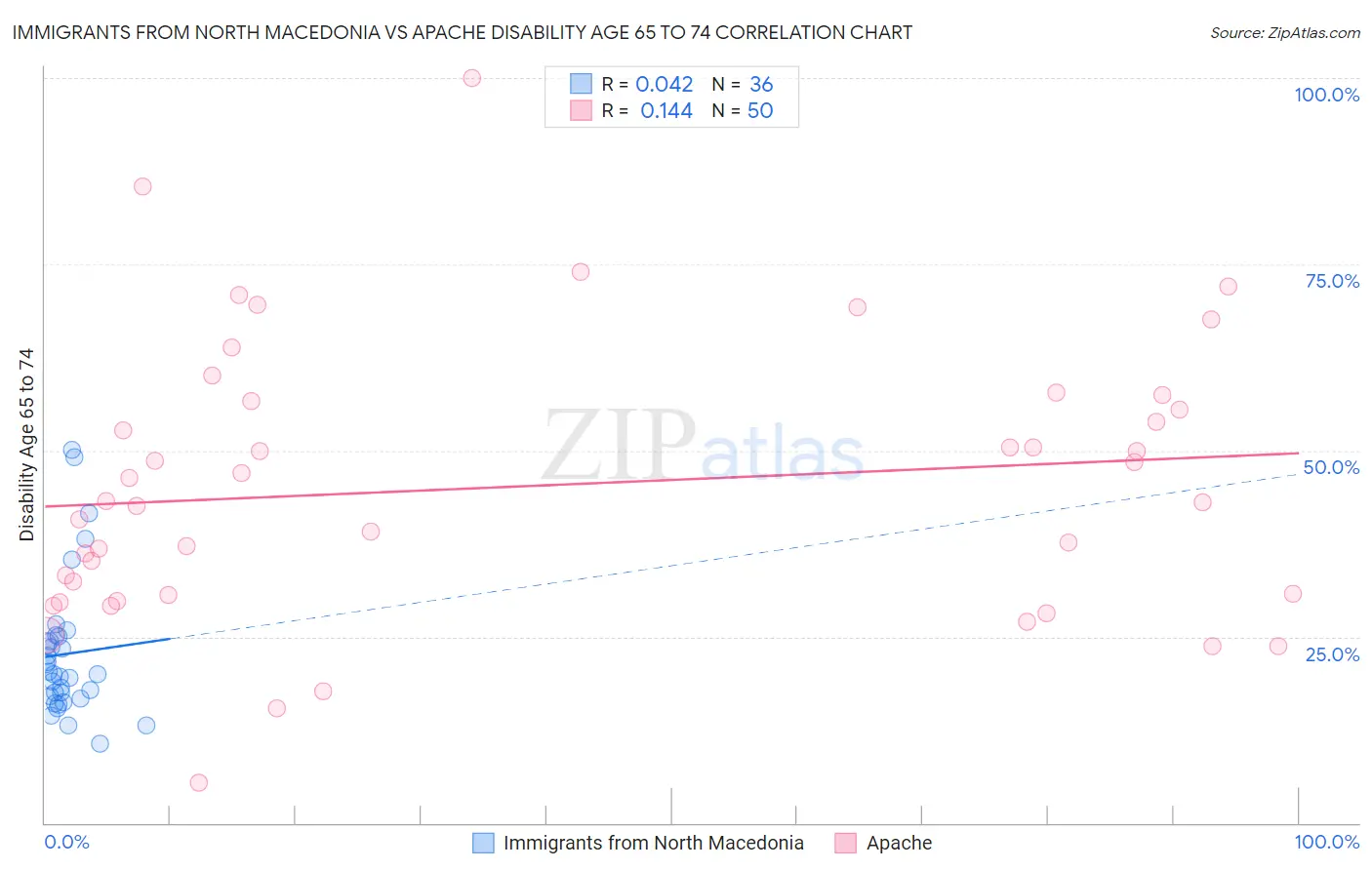 Immigrants from North Macedonia vs Apache Disability Age 65 to 74
