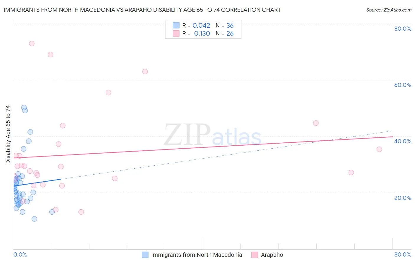 Immigrants from North Macedonia vs Arapaho Disability Age 65 to 74