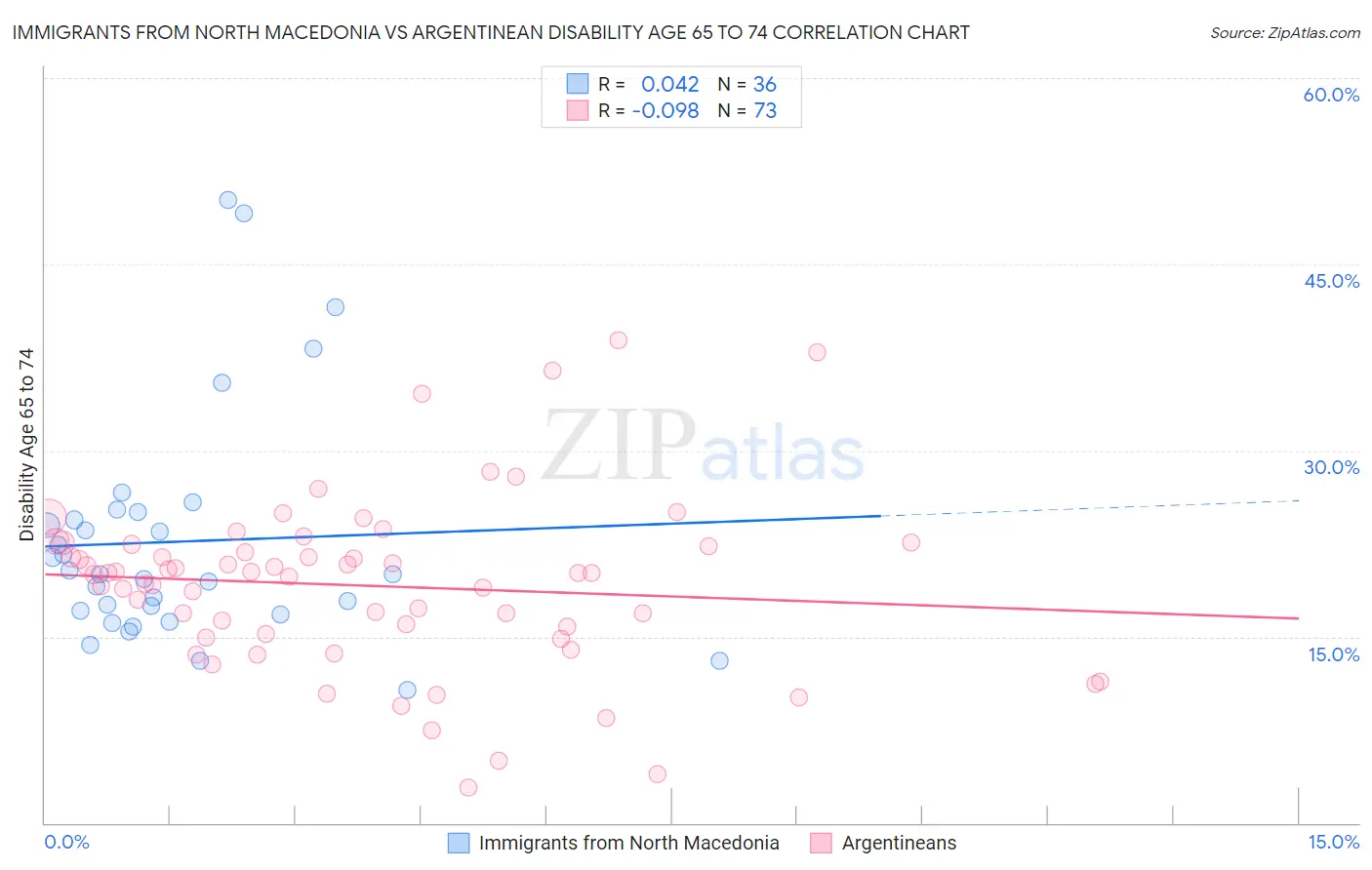 Immigrants from North Macedonia vs Argentinean Disability Age 65 to 74