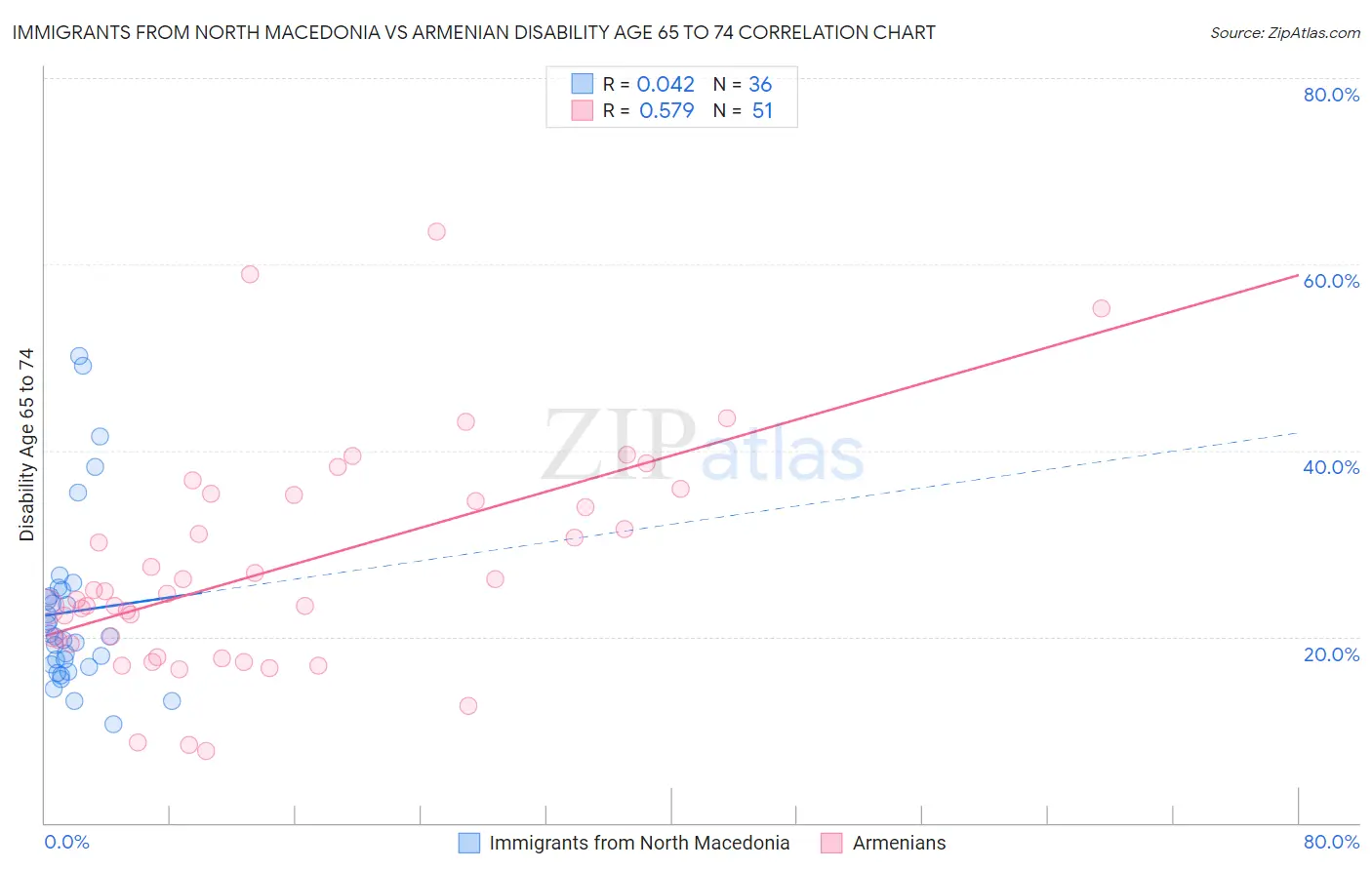 Immigrants from North Macedonia vs Armenian Disability Age 65 to 74