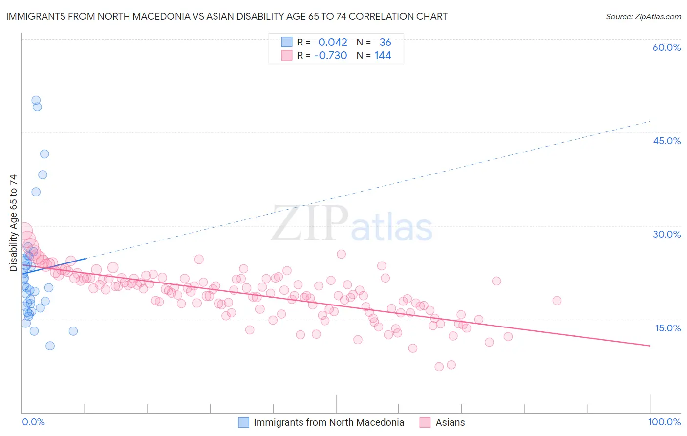 Immigrants from North Macedonia vs Asian Disability Age 65 to 74