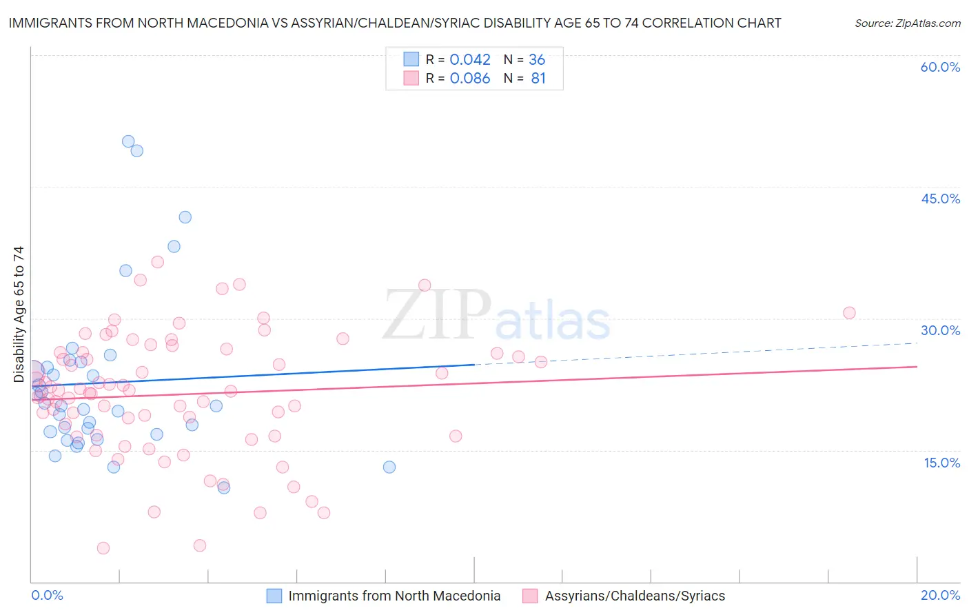 Immigrants from North Macedonia vs Assyrian/Chaldean/Syriac Disability Age 65 to 74