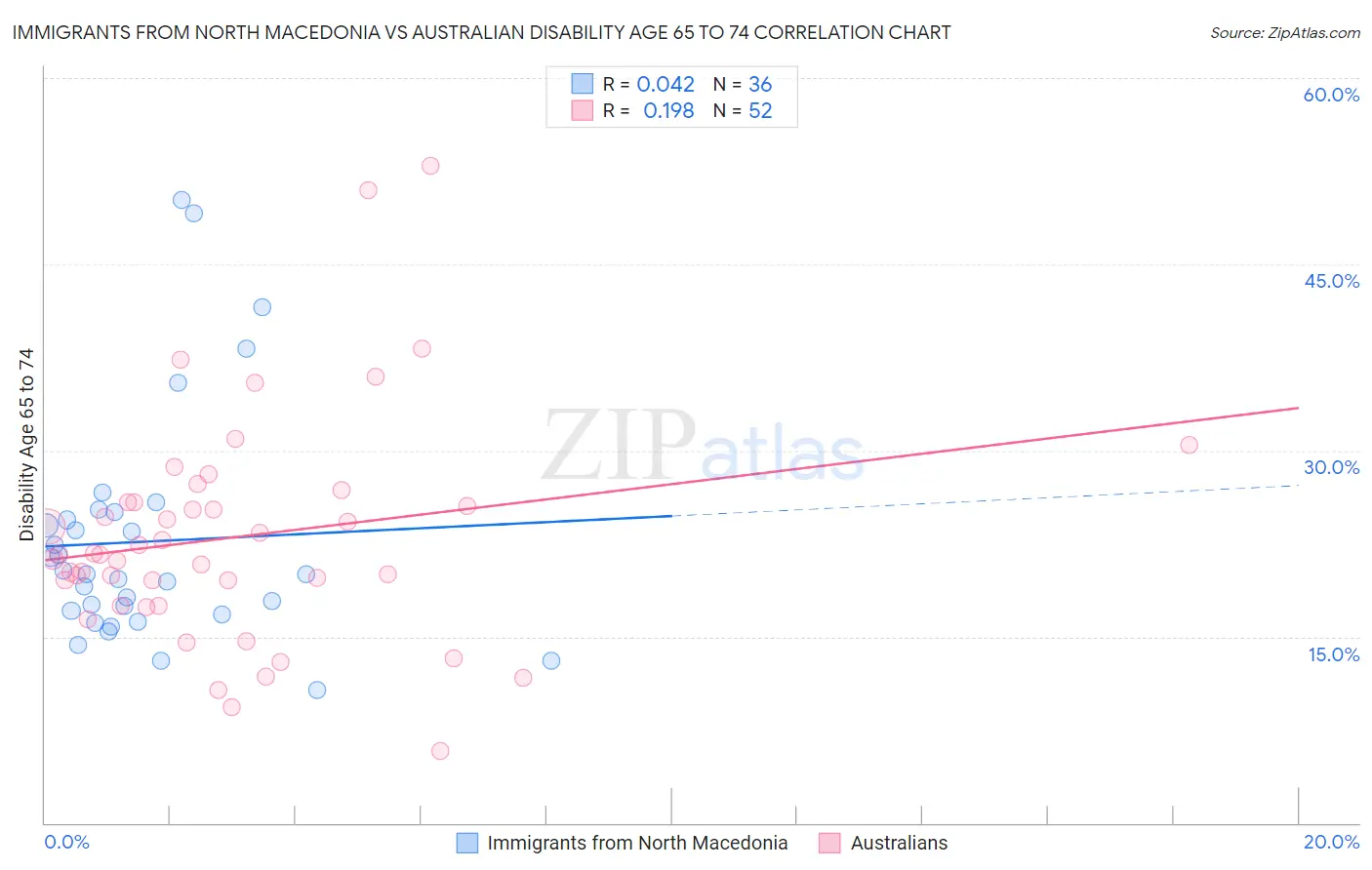 Immigrants from North Macedonia vs Australian Disability Age 65 to 74