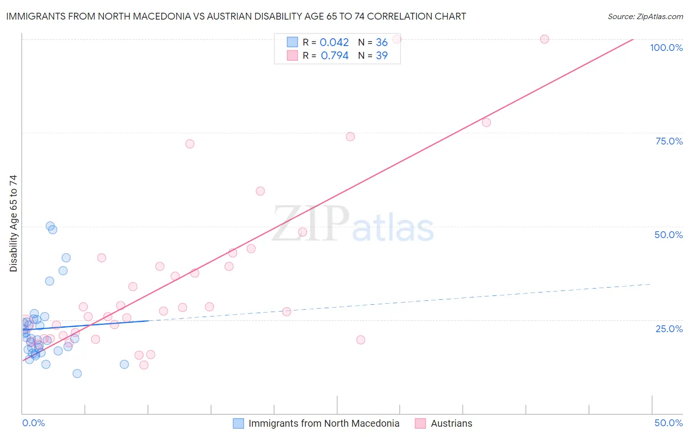 Immigrants from North Macedonia vs Austrian Disability Age 65 to 74