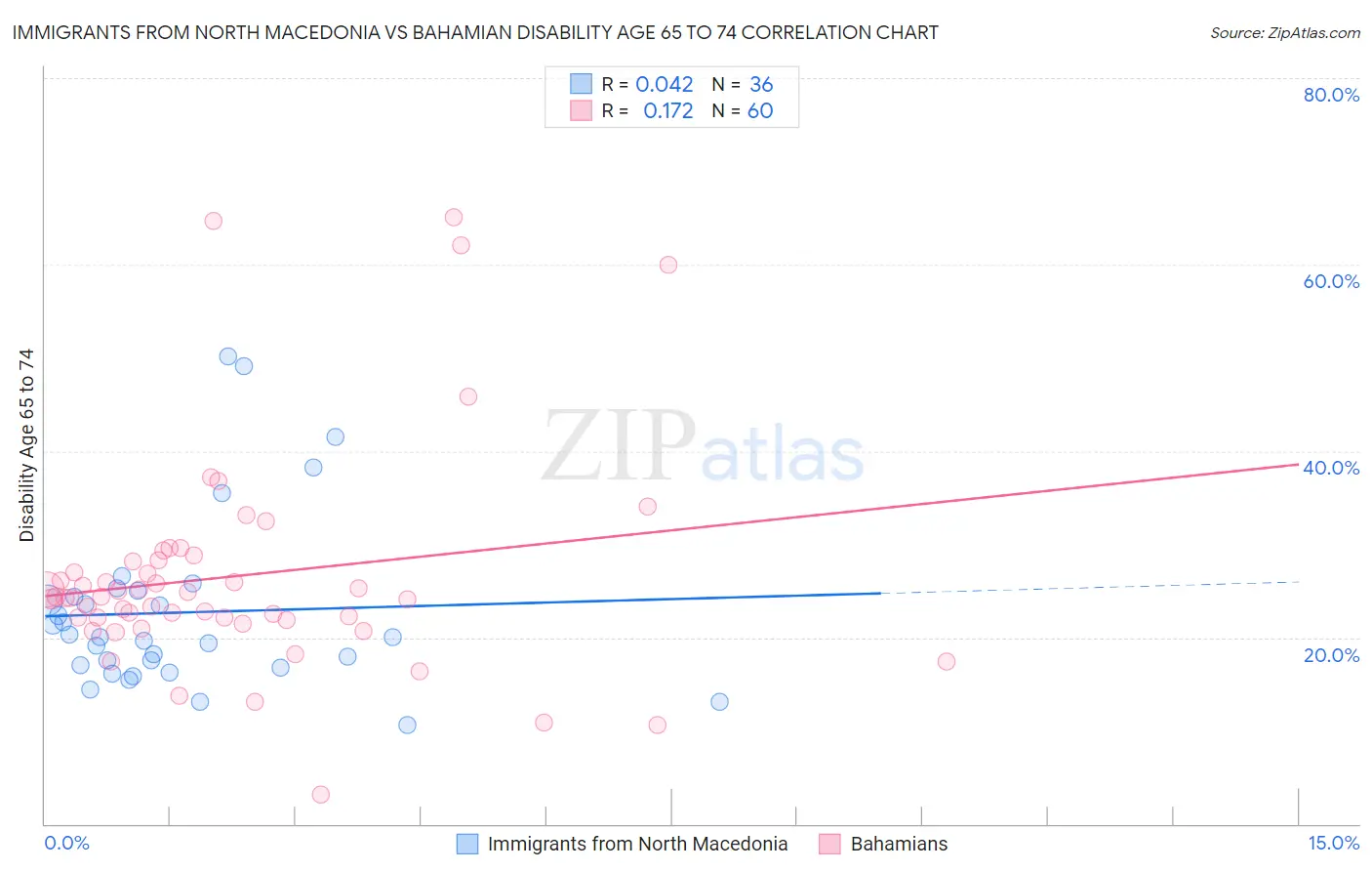 Immigrants from North Macedonia vs Bahamian Disability Age 65 to 74