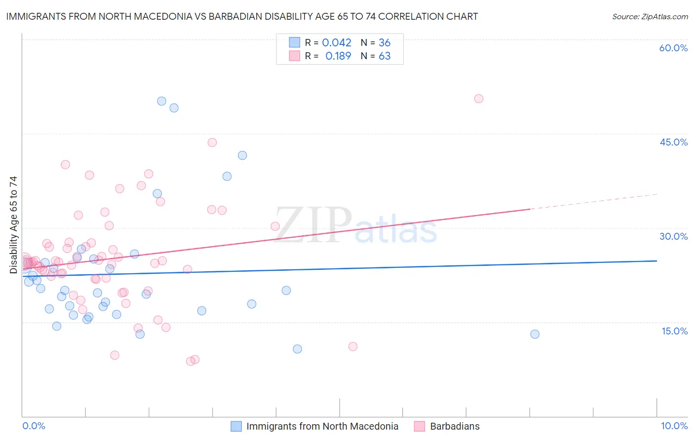 Immigrants from North Macedonia vs Barbadian Disability Age 65 to 74