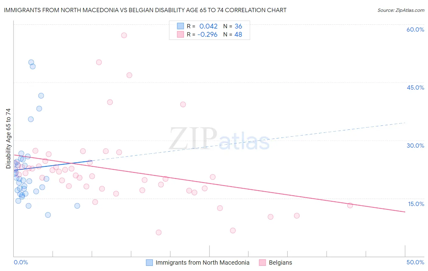 Immigrants from North Macedonia vs Belgian Disability Age 65 to 74