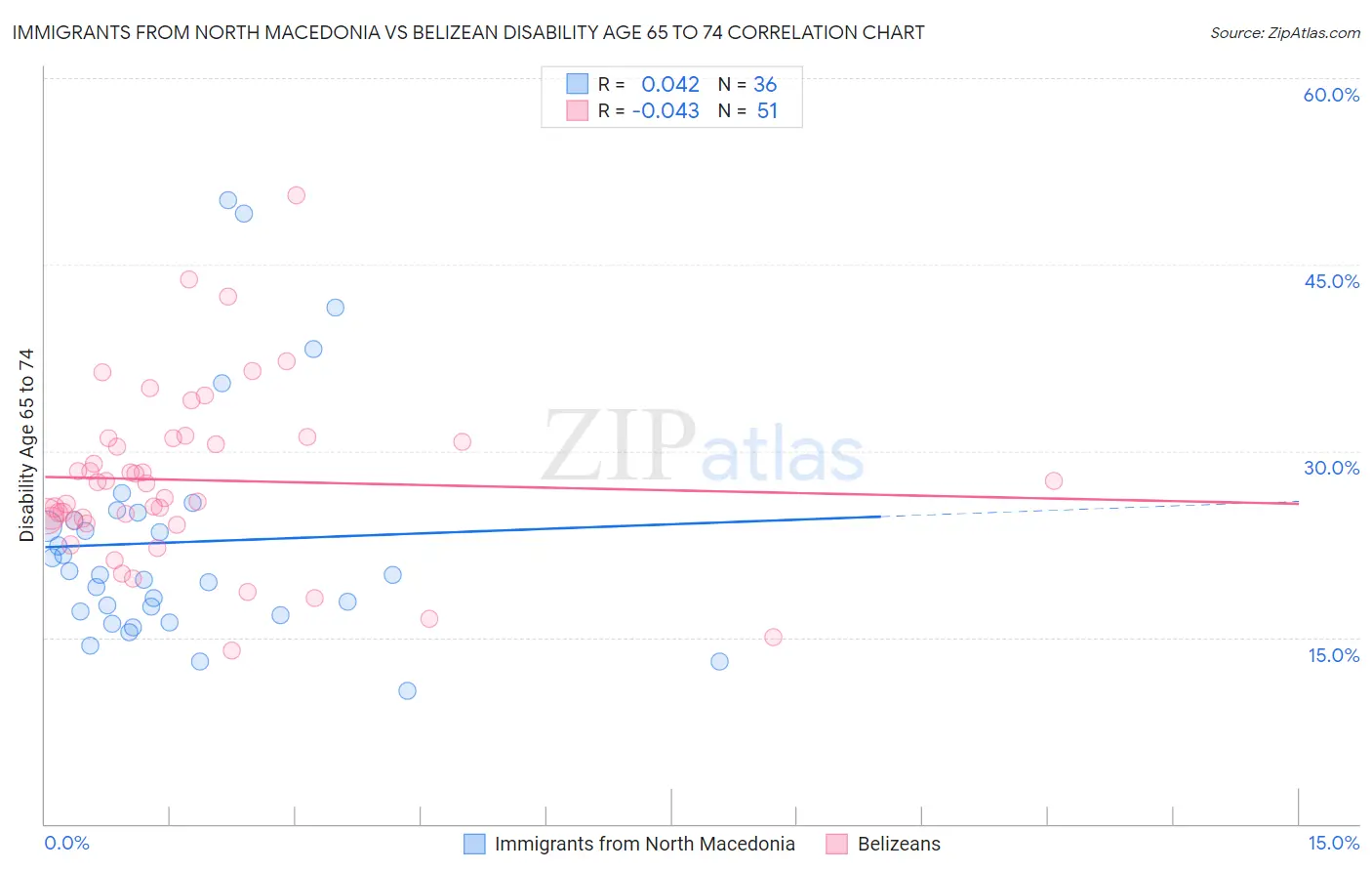 Immigrants from North Macedonia vs Belizean Disability Age 65 to 74