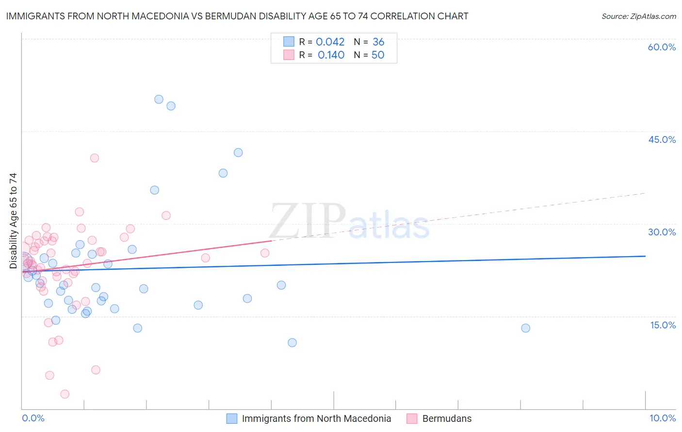 Immigrants from North Macedonia vs Bermudan Disability Age 65 to 74