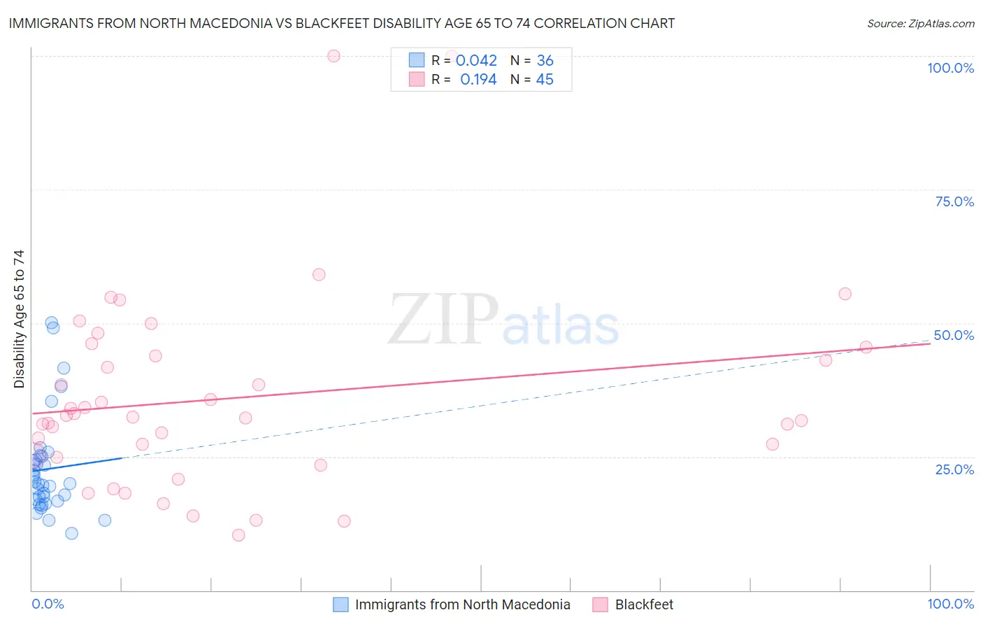 Immigrants from North Macedonia vs Blackfeet Disability Age 65 to 74