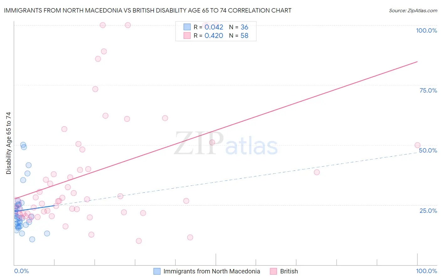 Immigrants from North Macedonia vs British Disability Age 65 to 74