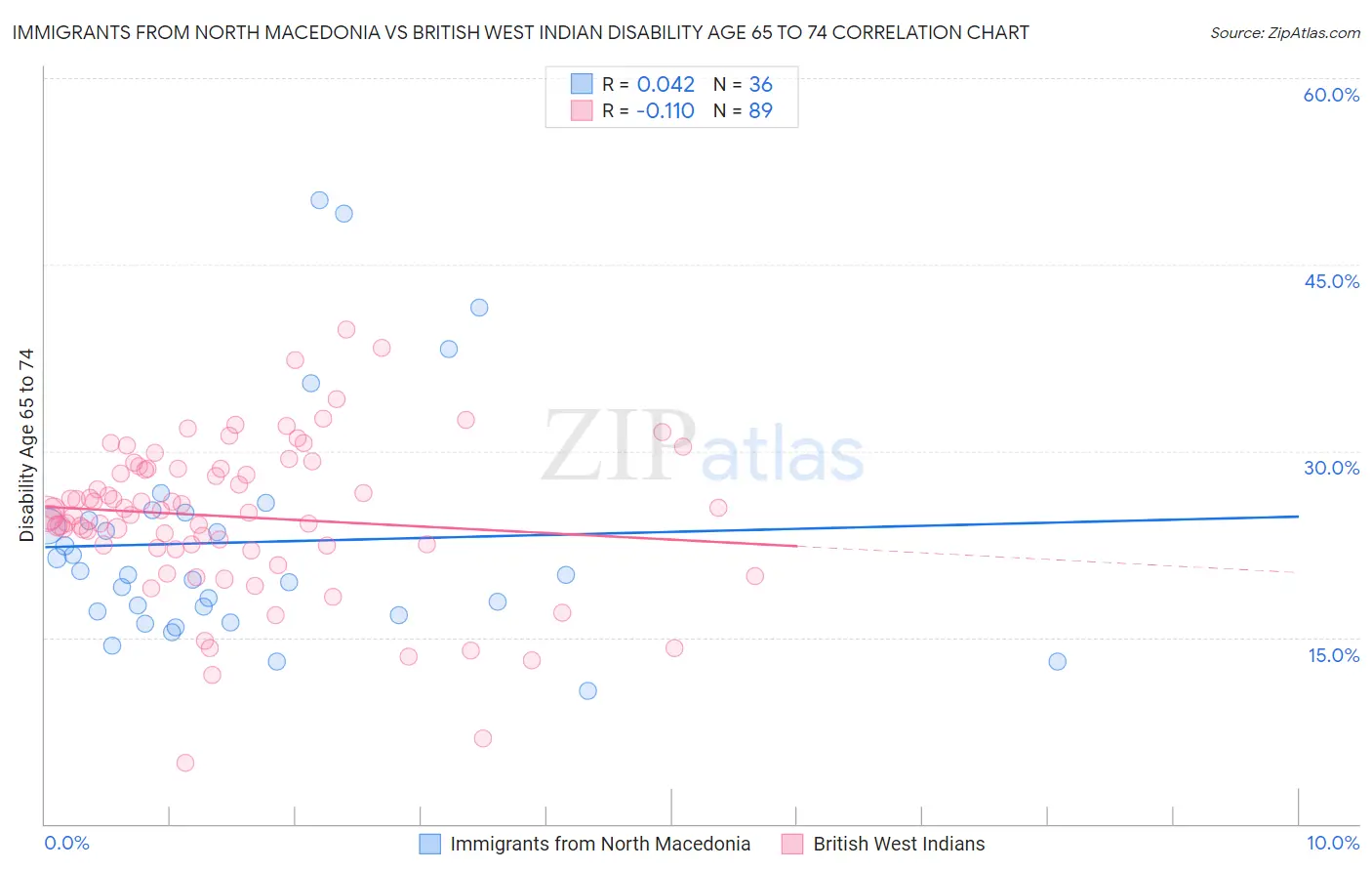 Immigrants from North Macedonia vs British West Indian Disability Age 65 to 74