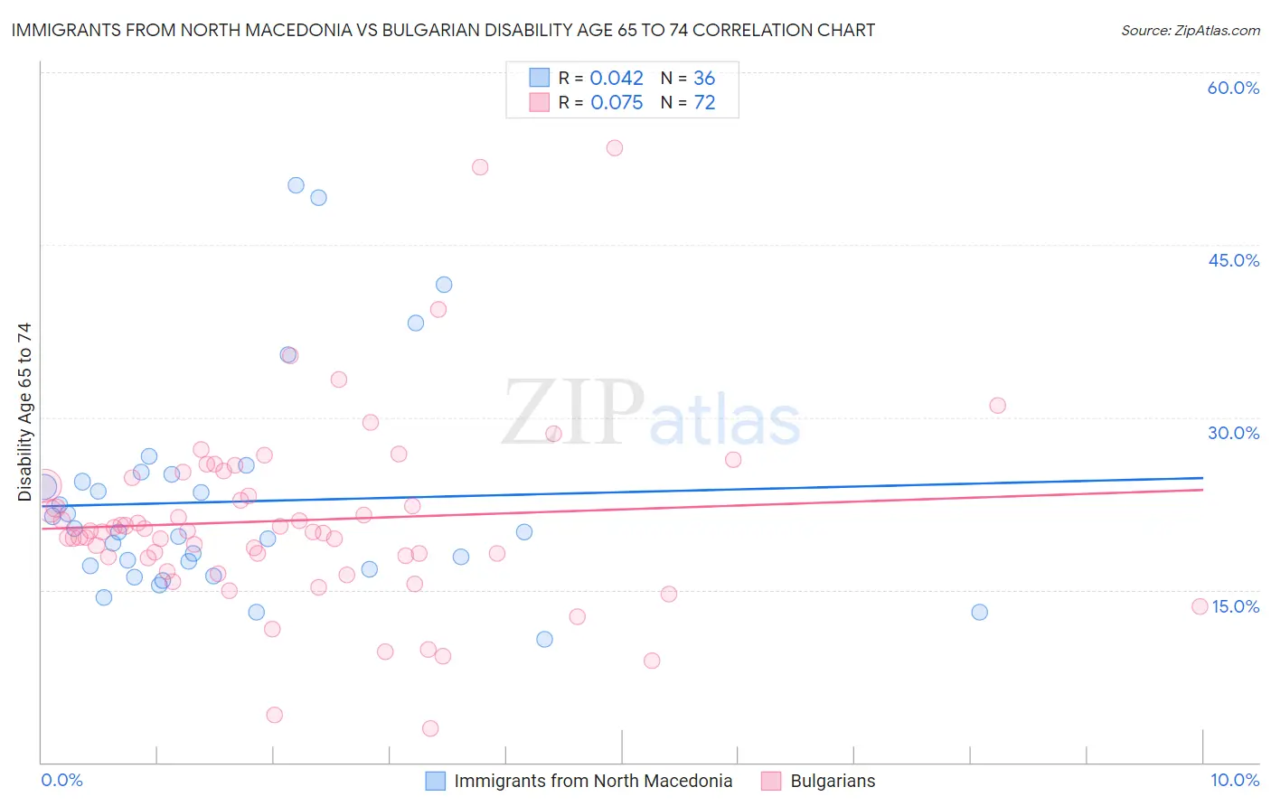 Immigrants from North Macedonia vs Bulgarian Disability Age 65 to 74