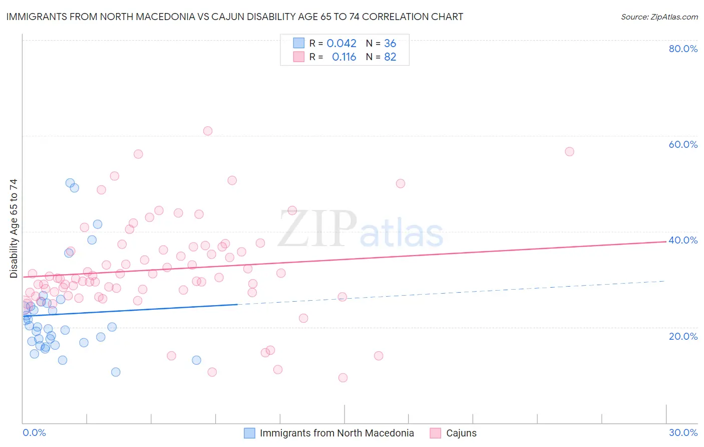 Immigrants from North Macedonia vs Cajun Disability Age 65 to 74