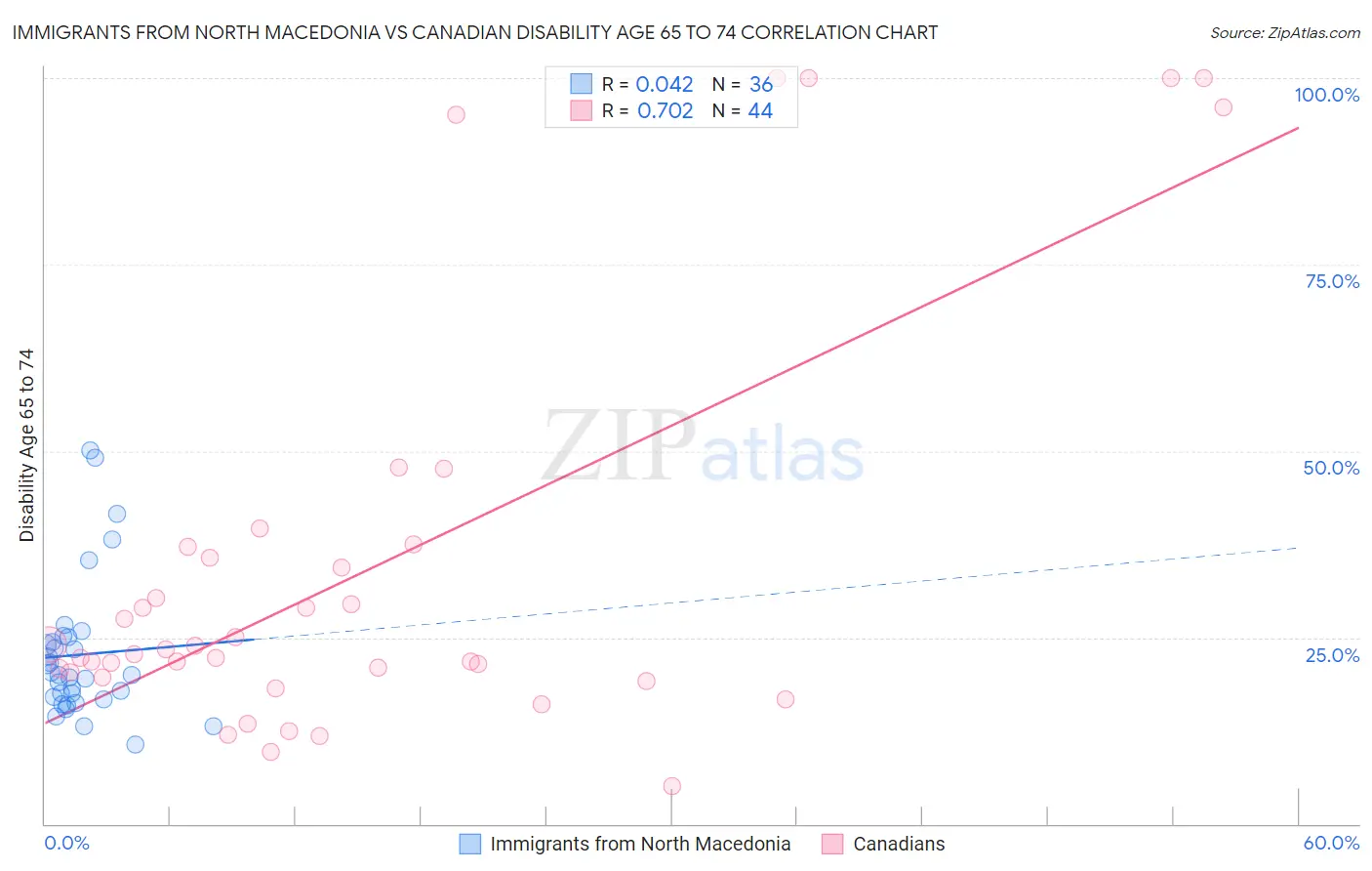 Immigrants from North Macedonia vs Canadian Disability Age 65 to 74