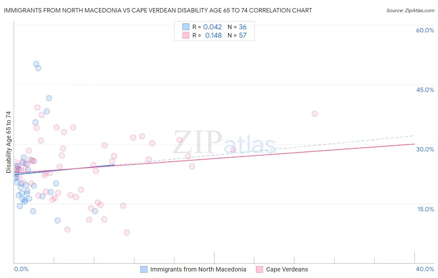 Immigrants from North Macedonia vs Cape Verdean Disability Age 65 to 74