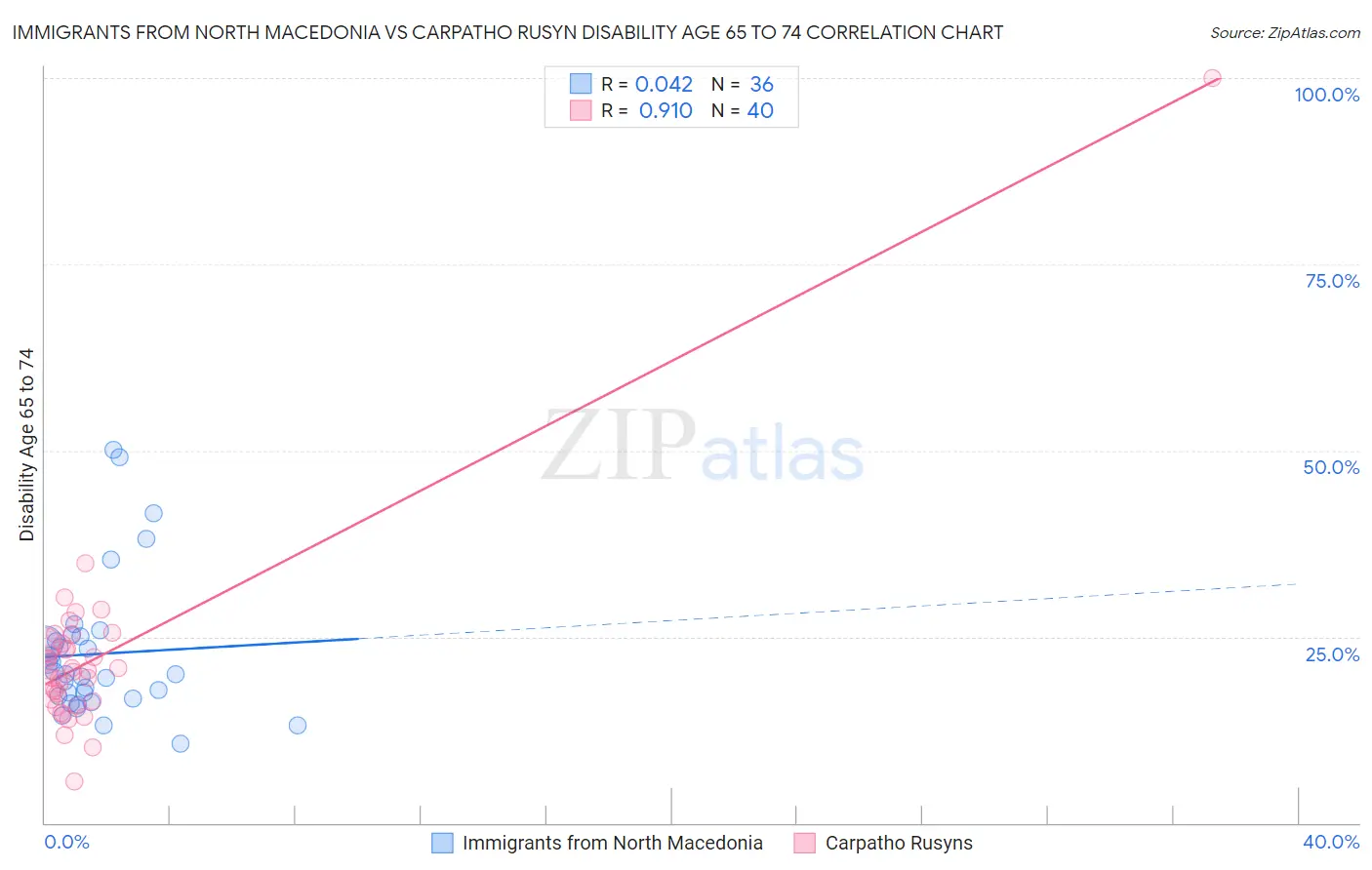 Immigrants from North Macedonia vs Carpatho Rusyn Disability Age 65 to 74