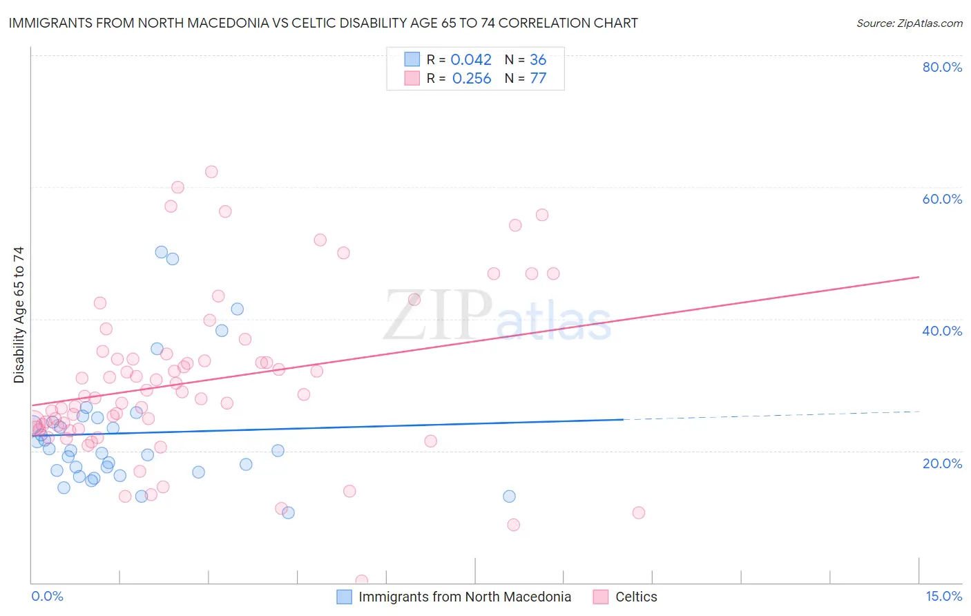 Immigrants from North Macedonia vs Celtic Disability Age 65 to 74