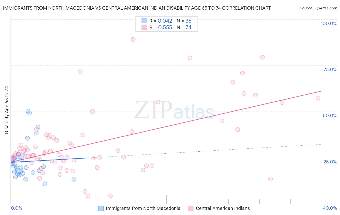 Immigrants from North Macedonia vs Central American Indian Disability Age 65 to 74