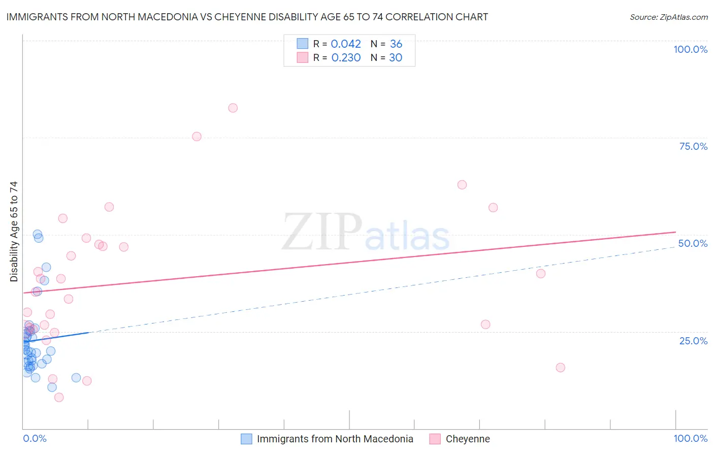 Immigrants from North Macedonia vs Cheyenne Disability Age 65 to 74
