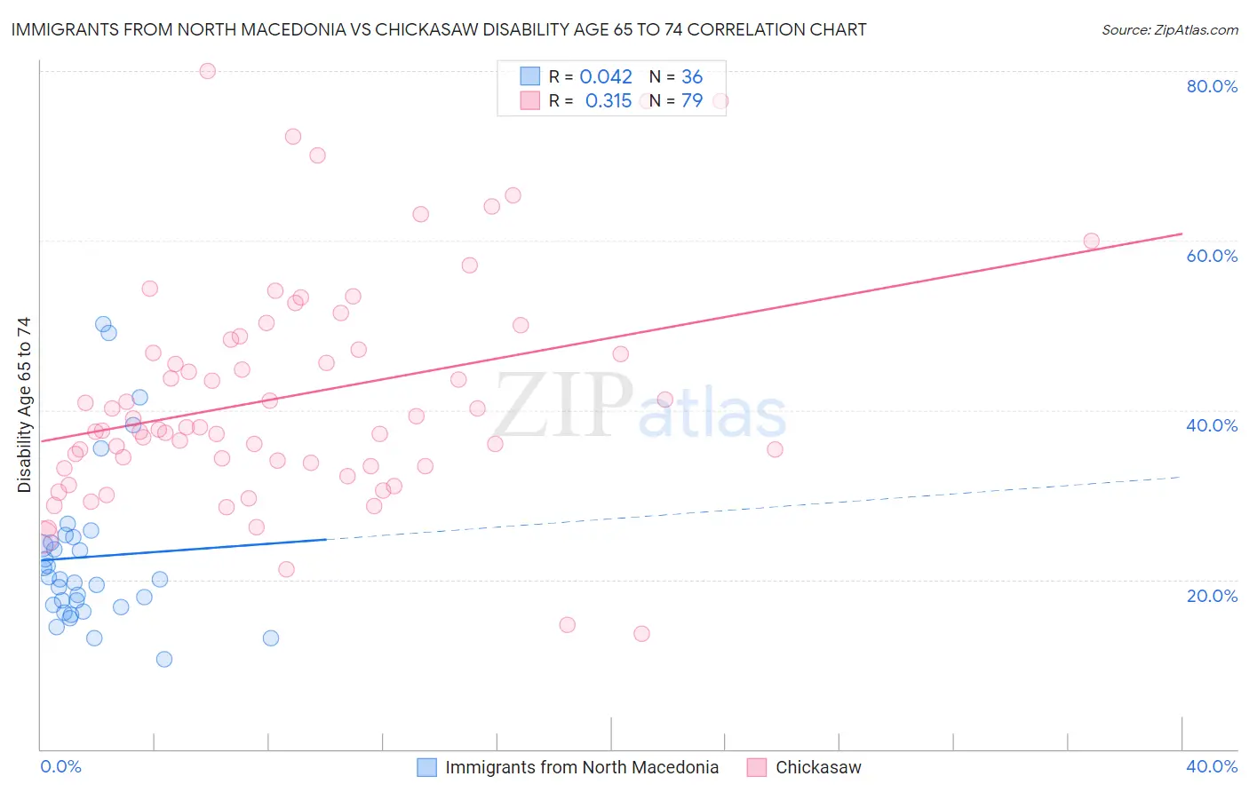 Immigrants from North Macedonia vs Chickasaw Disability Age 65 to 74