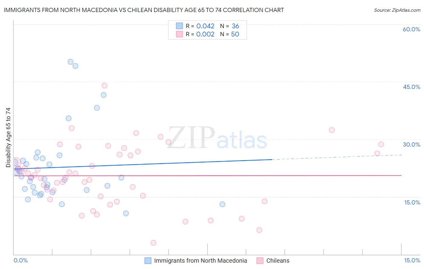 Immigrants from North Macedonia vs Chilean Disability Age 65 to 74