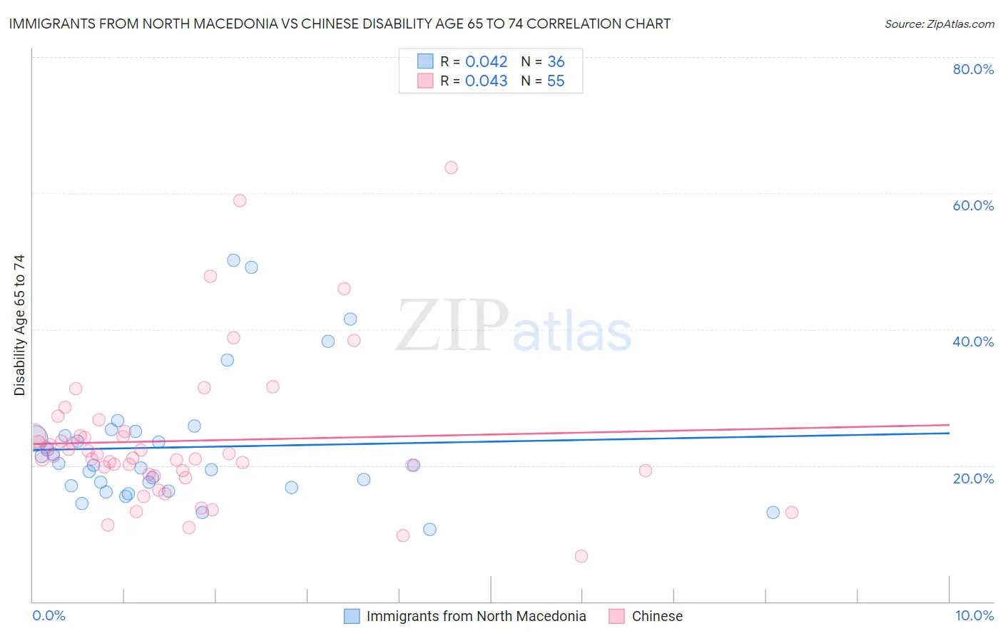 Immigrants from North Macedonia vs Chinese Disability Age 65 to 74