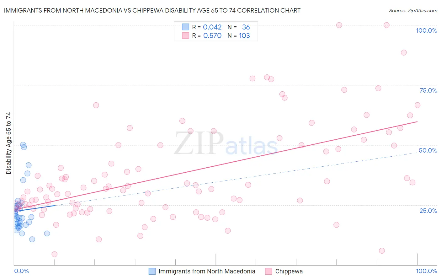 Immigrants from North Macedonia vs Chippewa Disability Age 65 to 74
