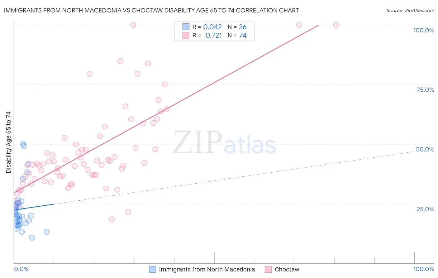 Immigrants from North Macedonia vs Choctaw Disability Age 65 to 74
