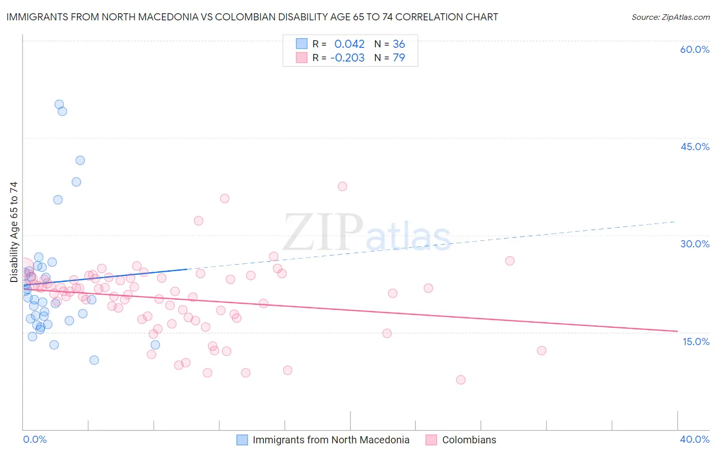 Immigrants from North Macedonia vs Colombian Disability Age 65 to 74