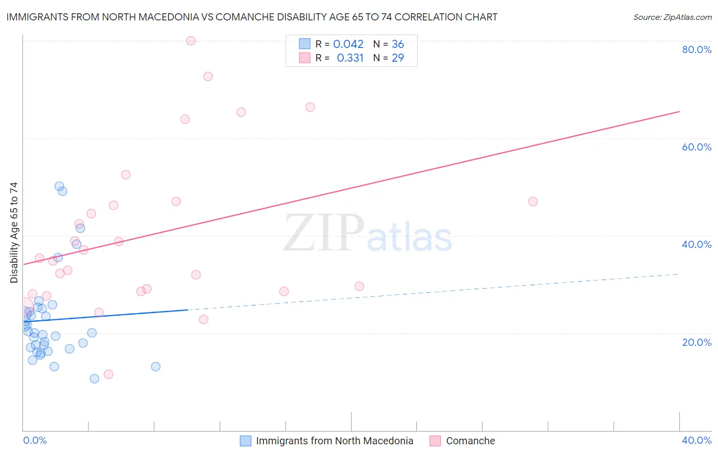 Immigrants from North Macedonia vs Comanche Disability Age 65 to 74