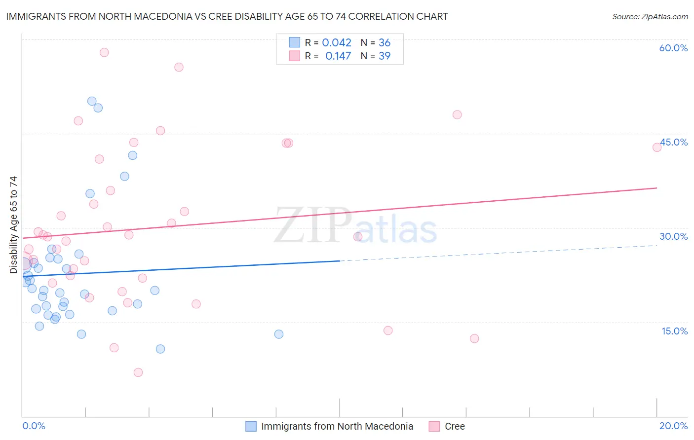 Immigrants from North Macedonia vs Cree Disability Age 65 to 74