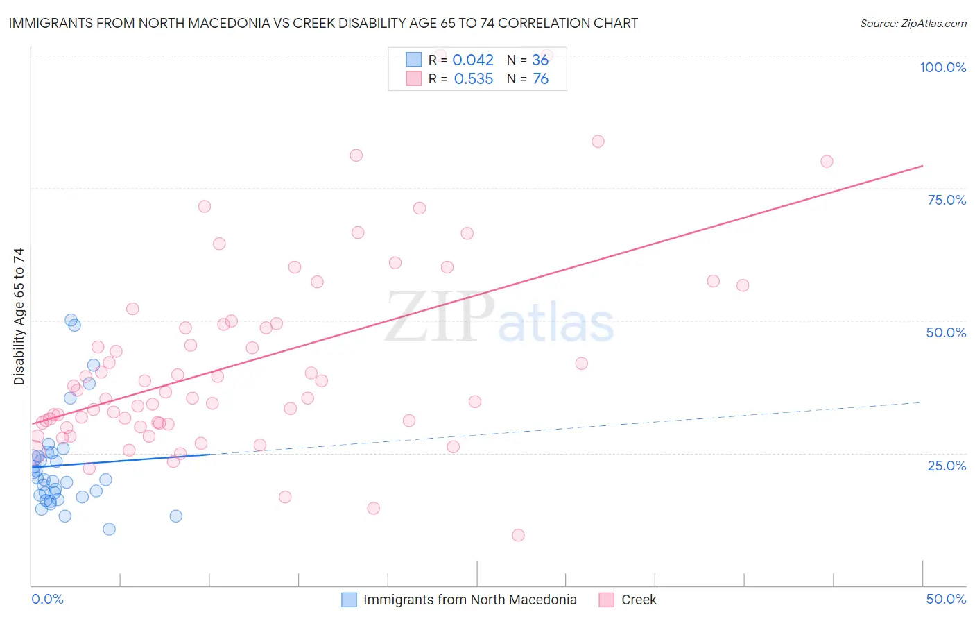 Immigrants from North Macedonia vs Creek Disability Age 65 to 74