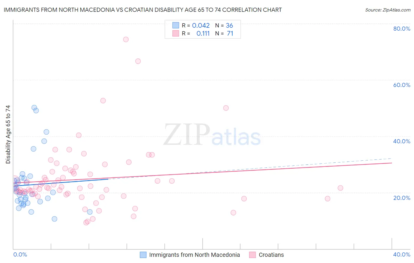 Immigrants from North Macedonia vs Croatian Disability Age 65 to 74