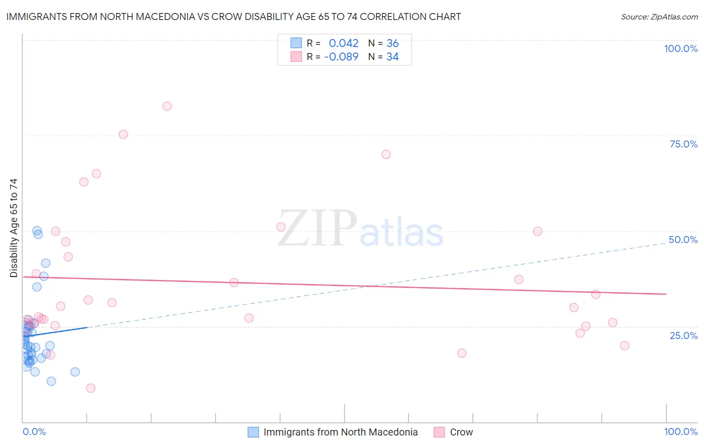 Immigrants from North Macedonia vs Crow Disability Age 65 to 74