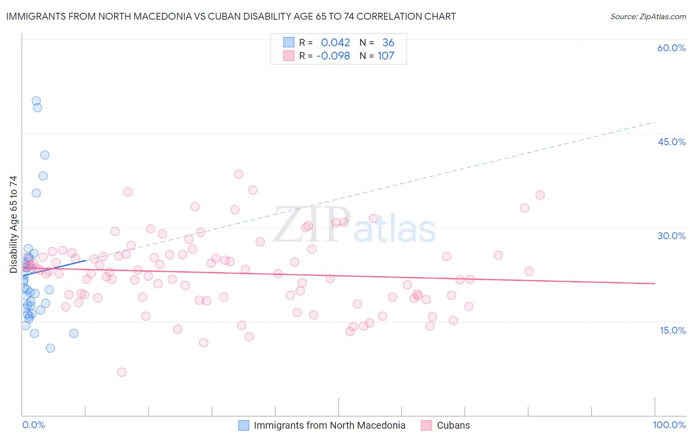 Immigrants from North Macedonia vs Cuban Disability Age 65 to 74