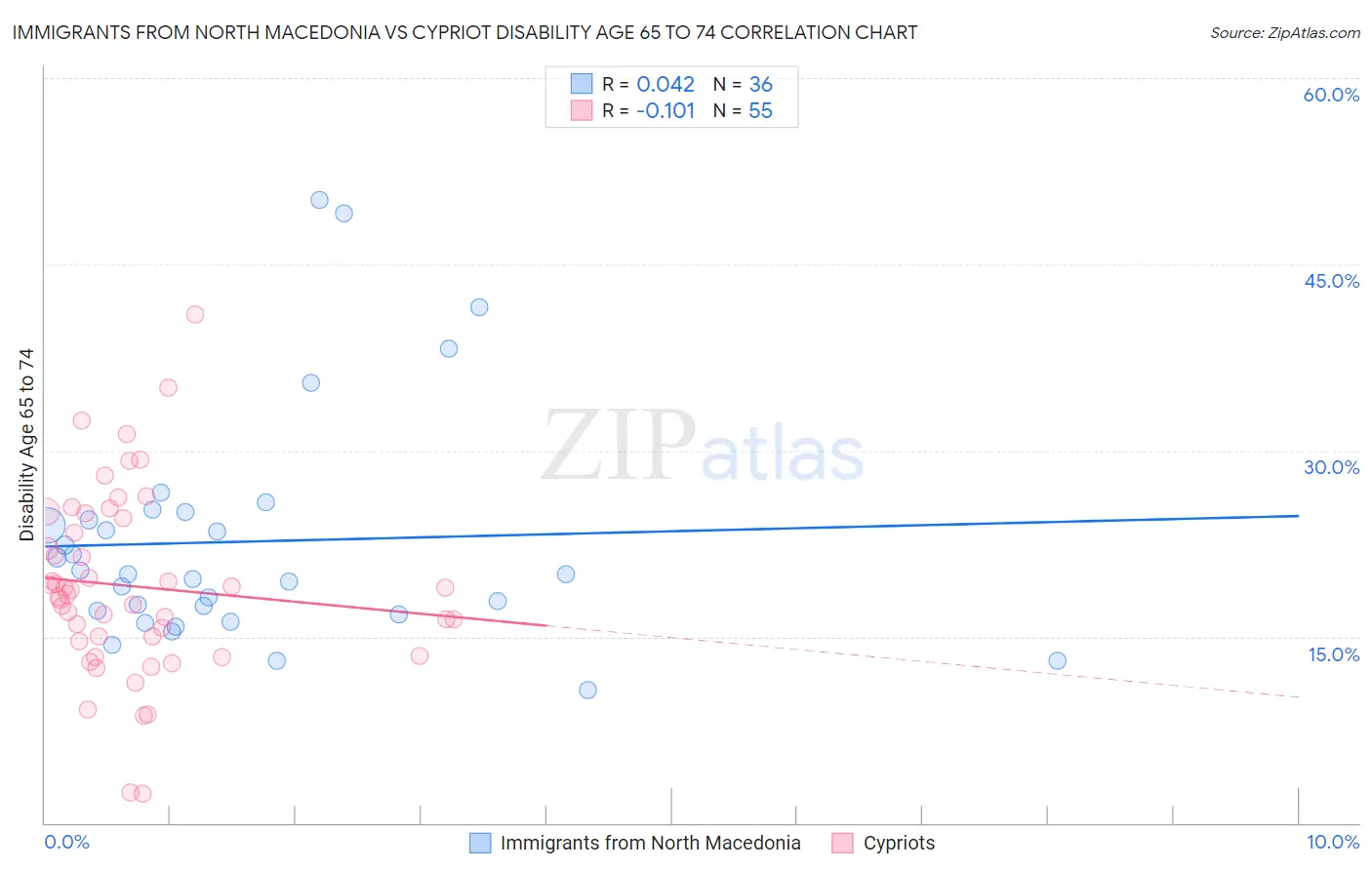 Immigrants from North Macedonia vs Cypriot Disability Age 65 to 74