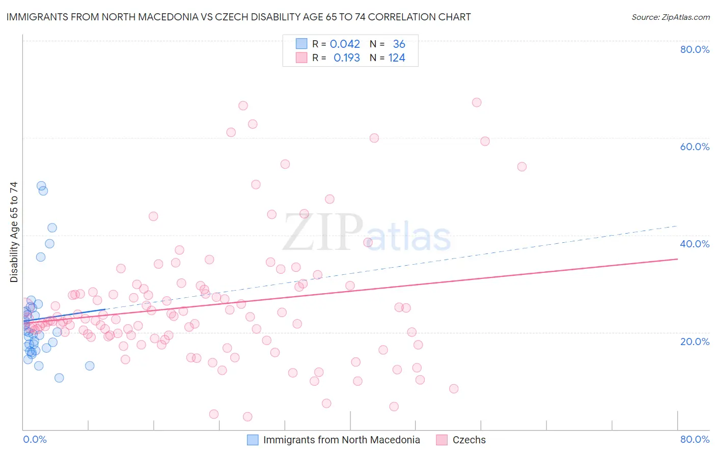 Immigrants from North Macedonia vs Czech Disability Age 65 to 74