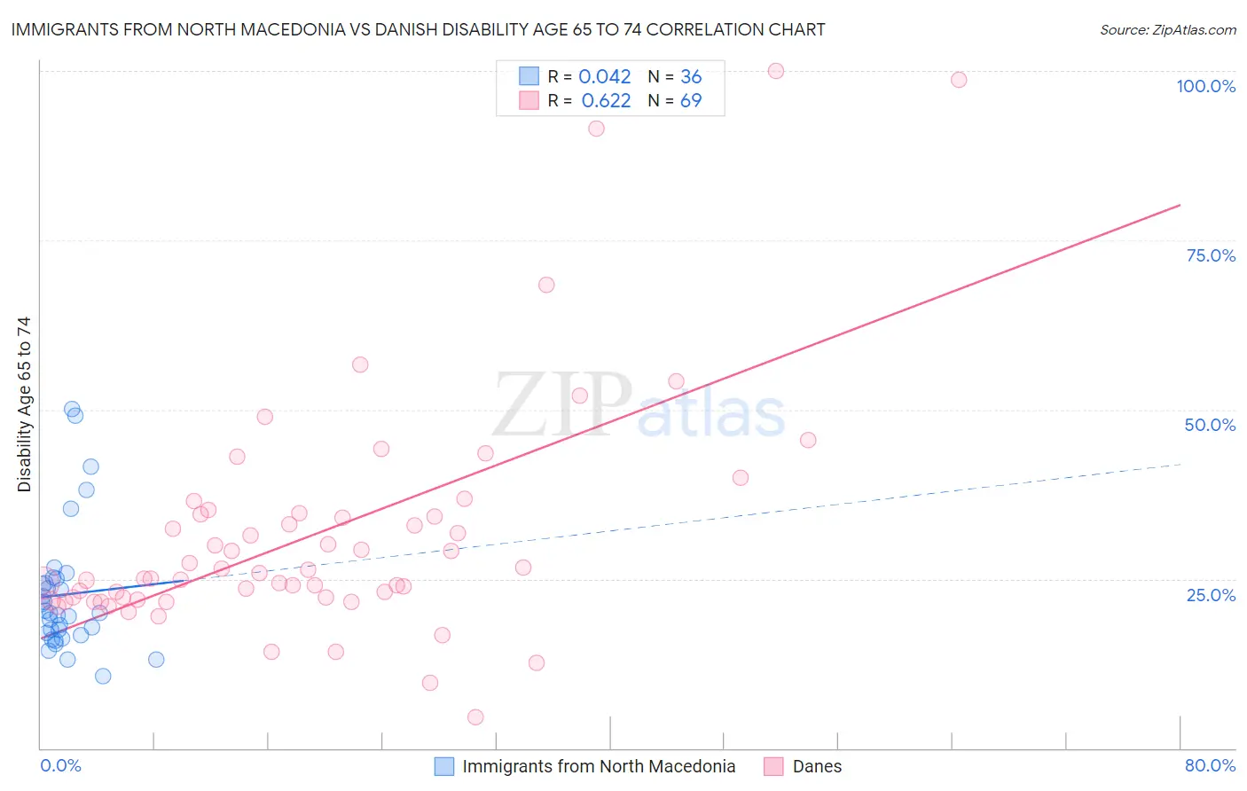 Immigrants from North Macedonia vs Danish Disability Age 65 to 74