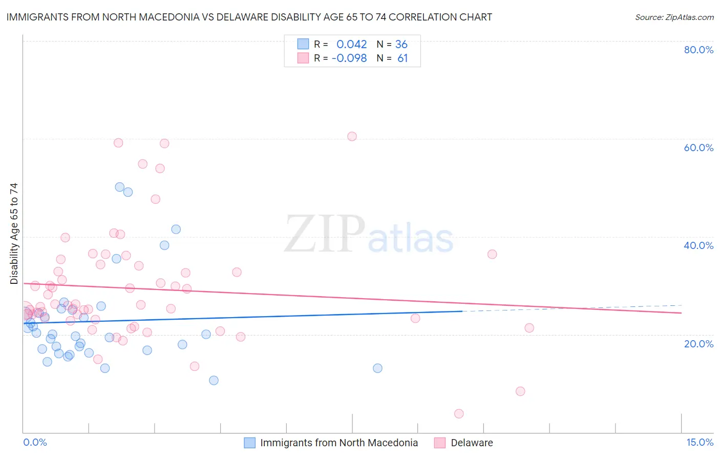 Immigrants from North Macedonia vs Delaware Disability Age 65 to 74