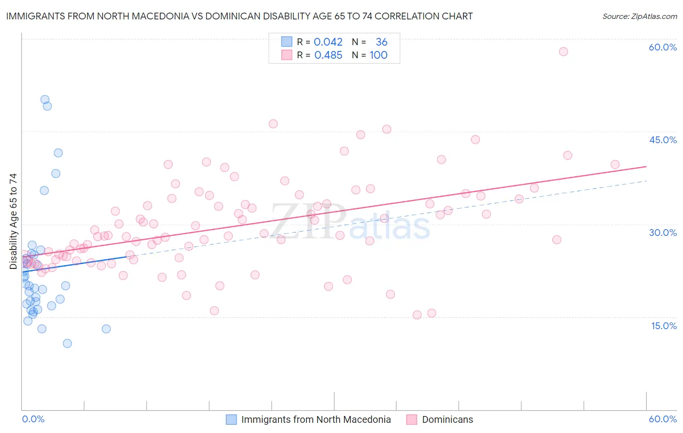 Immigrants from North Macedonia vs Dominican Disability Age 65 to 74