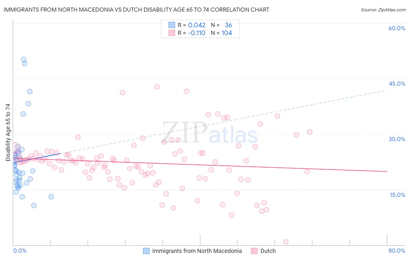 Immigrants from North Macedonia vs Dutch Disability Age 65 to 74