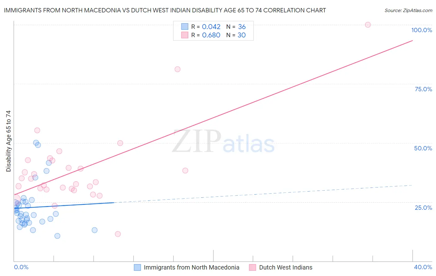 Immigrants from North Macedonia vs Dutch West Indian Disability Age 65 to 74