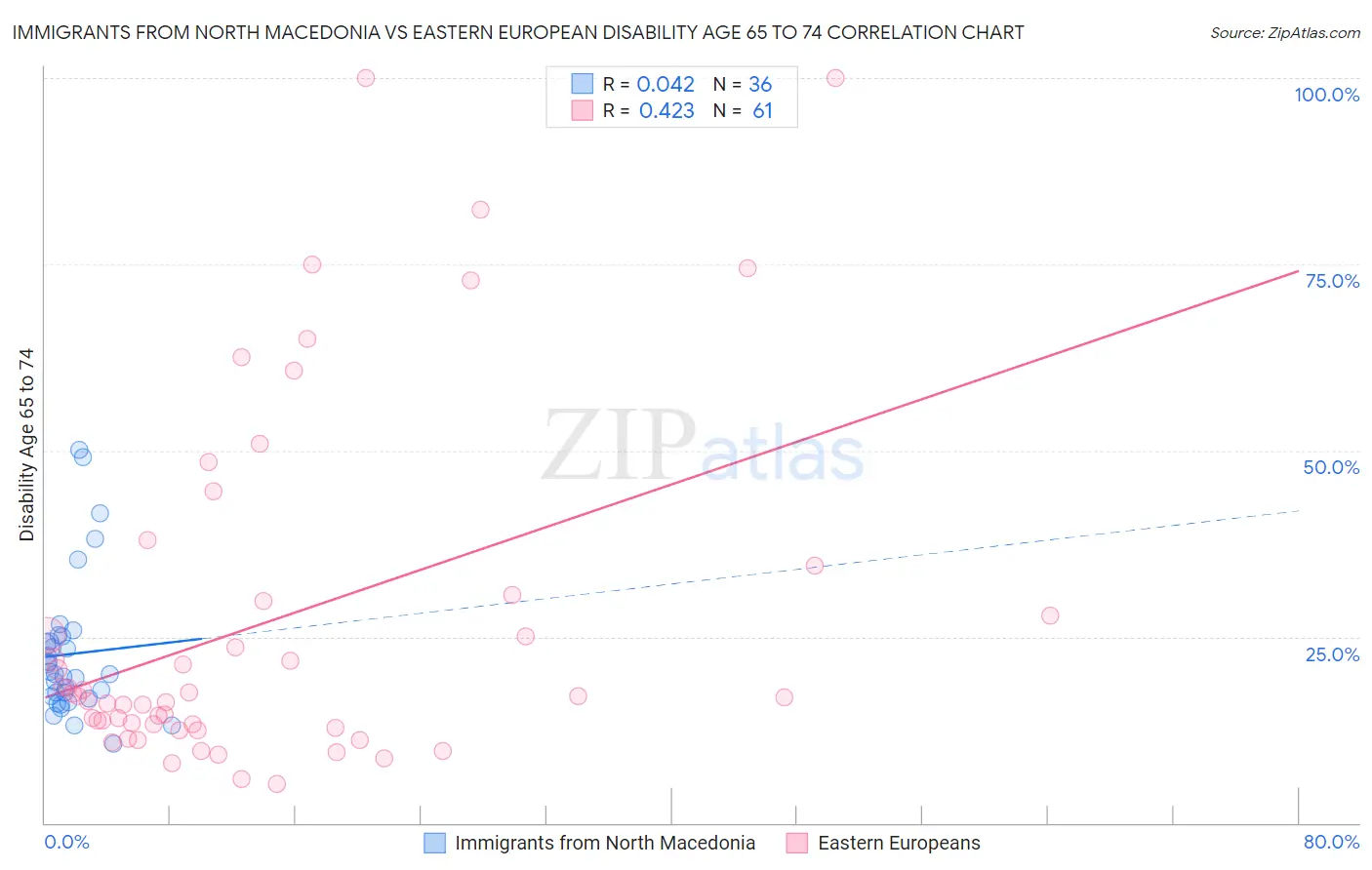 Immigrants from North Macedonia vs Eastern European Disability Age 65 to 74