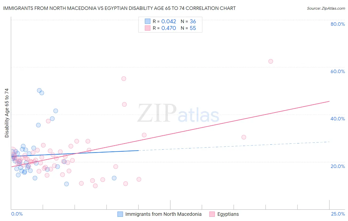 Immigrants from North Macedonia vs Egyptian Disability Age 65 to 74