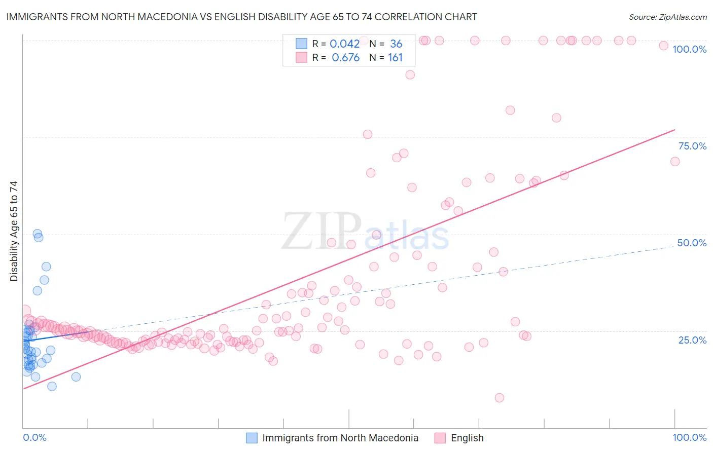 Immigrants from North Macedonia vs English Disability Age 65 to 74