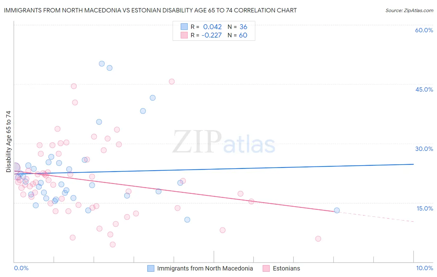 Immigrants from North Macedonia vs Estonian Disability Age 65 to 74