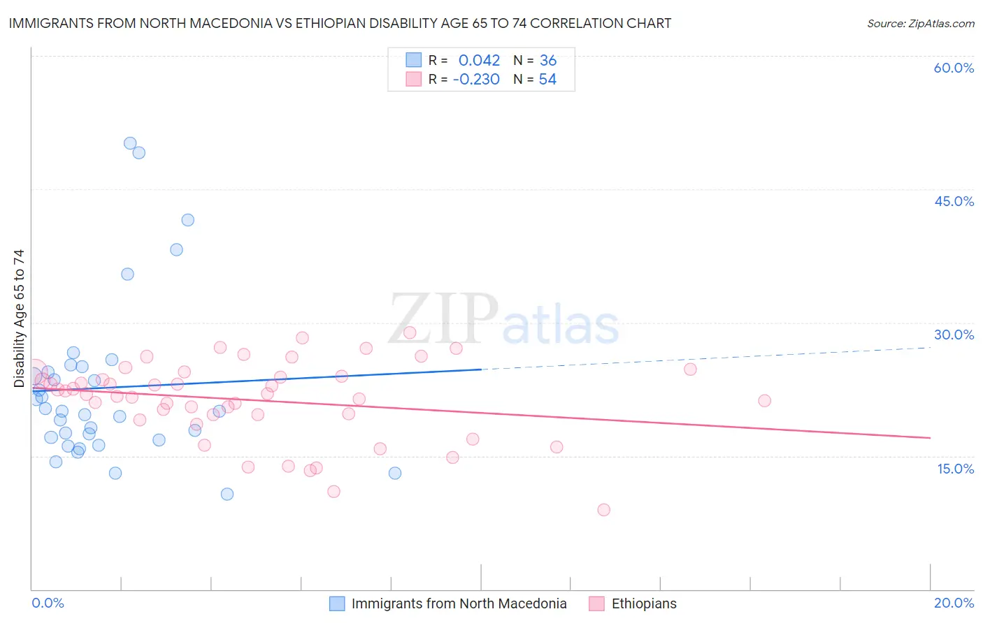 Immigrants from North Macedonia vs Ethiopian Disability Age 65 to 74